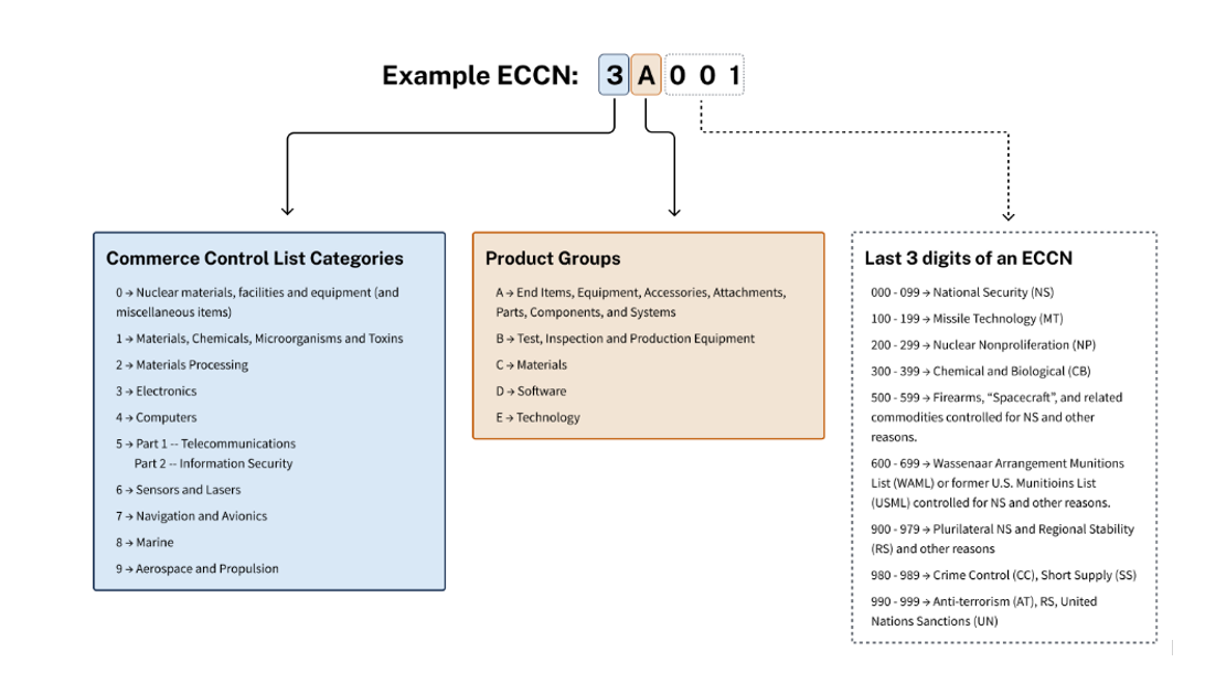 example ECCN